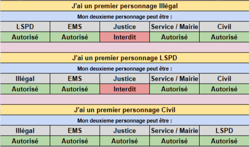 Tableaux des personnages